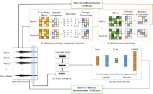 Improving unsupervised long-term damage detection in an 
 uncontrolled environment through noise-augmentation strategy