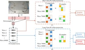 Optimal principal component and measurement interval selection 
 for PCA reconstruction-based anomaly detection in uncontrolled 
 structural health monitoring