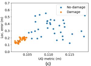 Reliability assessment of guided wave damage localization with  deep learning uncertainty quantification methods